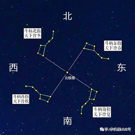 七星圖|北斗七星 